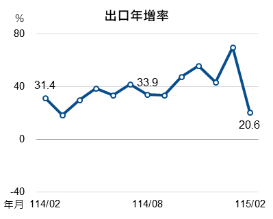 115年2月出口指標圖